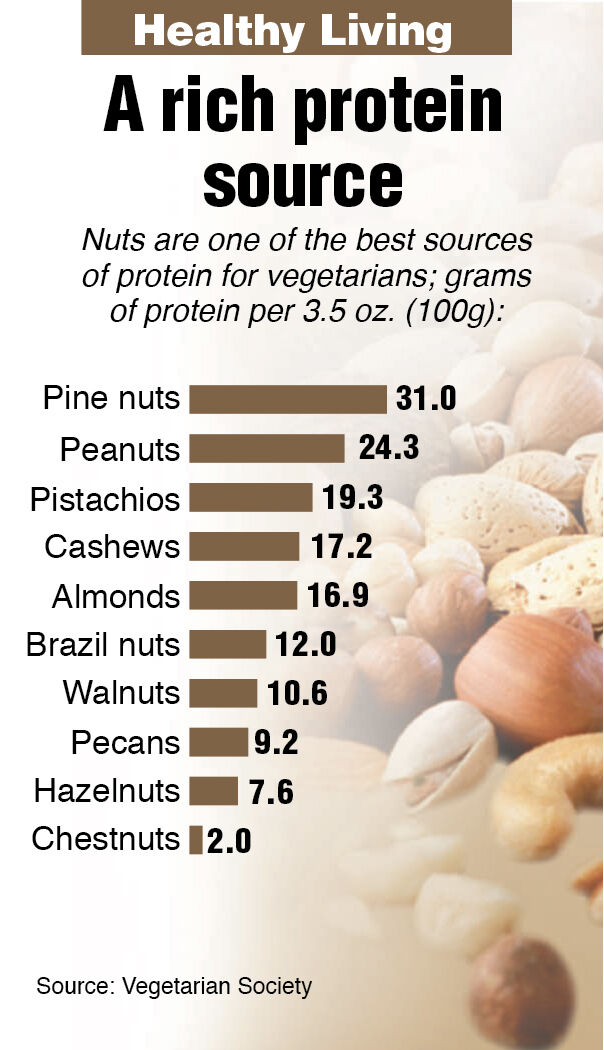 Weekly Healthy Living nutrition graphic: Nuts provide an excellent source of protein.